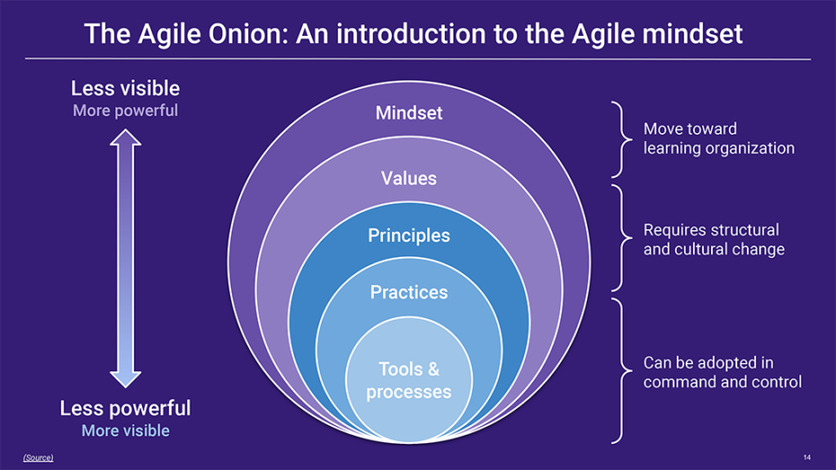 Agile Onion