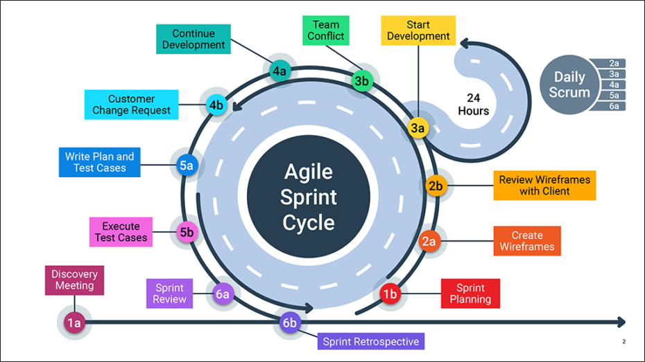 Project Management: Agile Sprint Cycle
