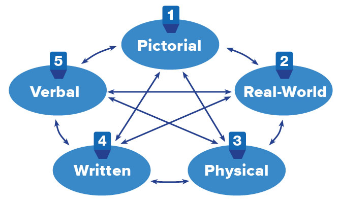 Five Modes of Math Representation