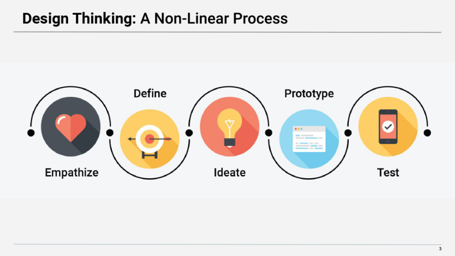 Design Thinking Process