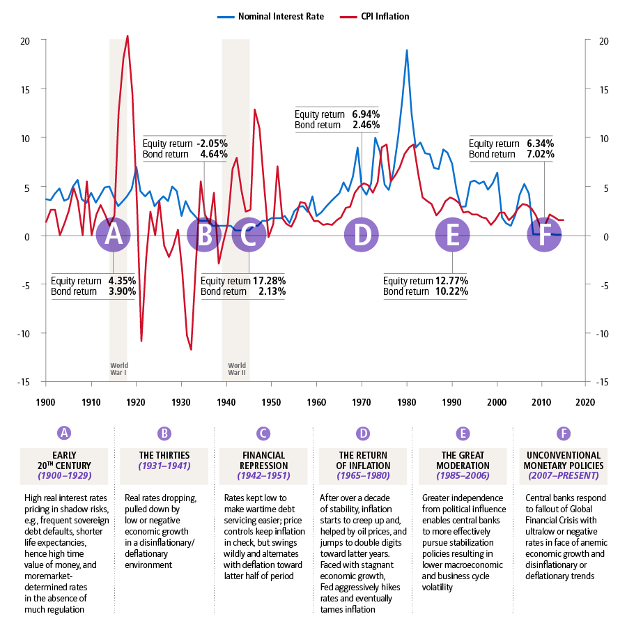Interest Rates Timeline