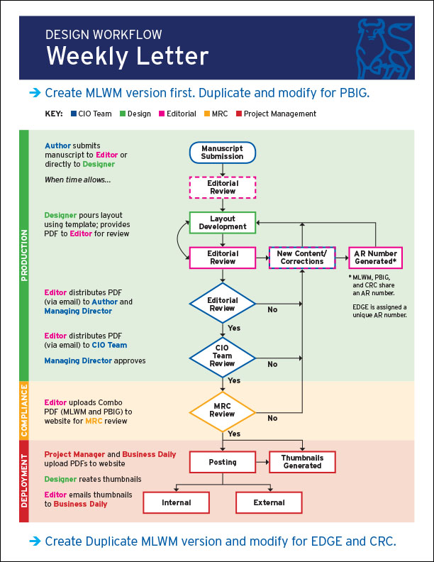 Merrill Lynch Design Workflow