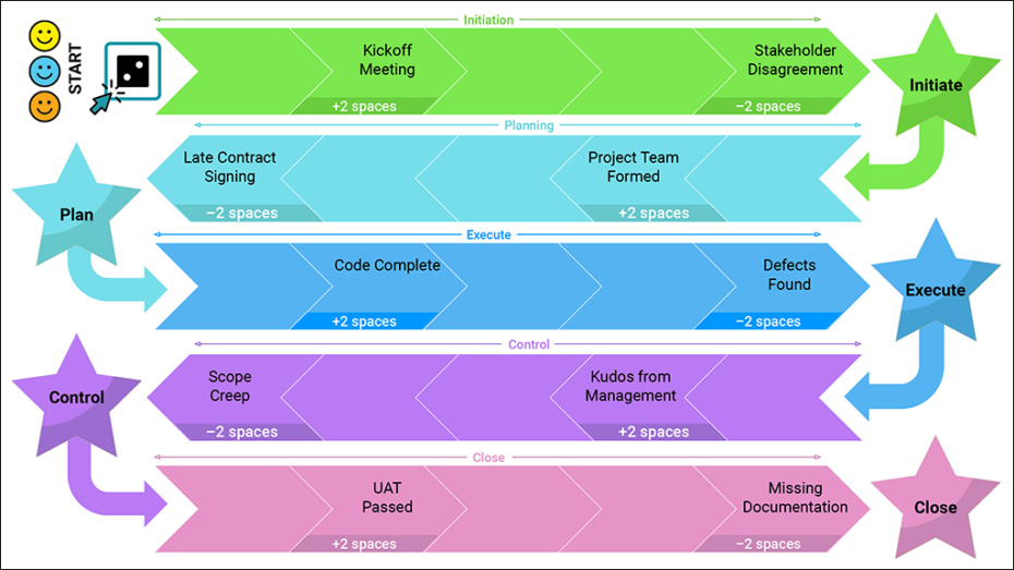 Project Life Cycle Game Board