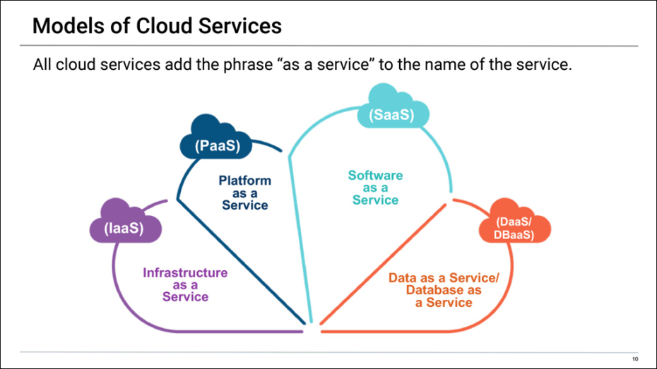 Cybersecurity: Models of Cloud Services