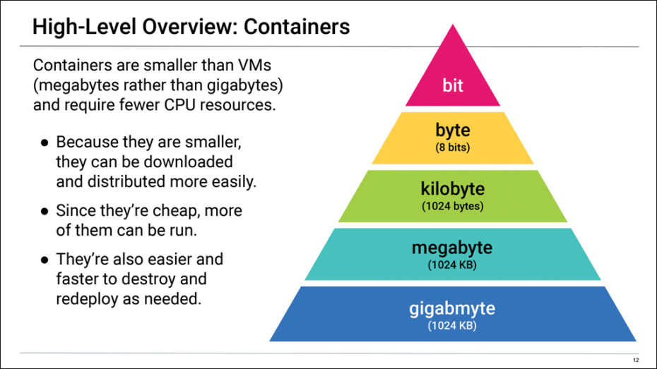Cybersecurity: Containers