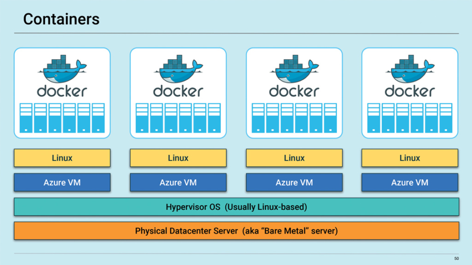 Cybersecurity: Docker Containers