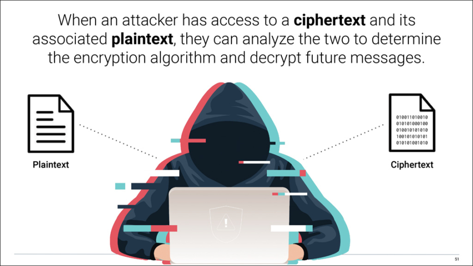 Cybersecurity: Ciphertext