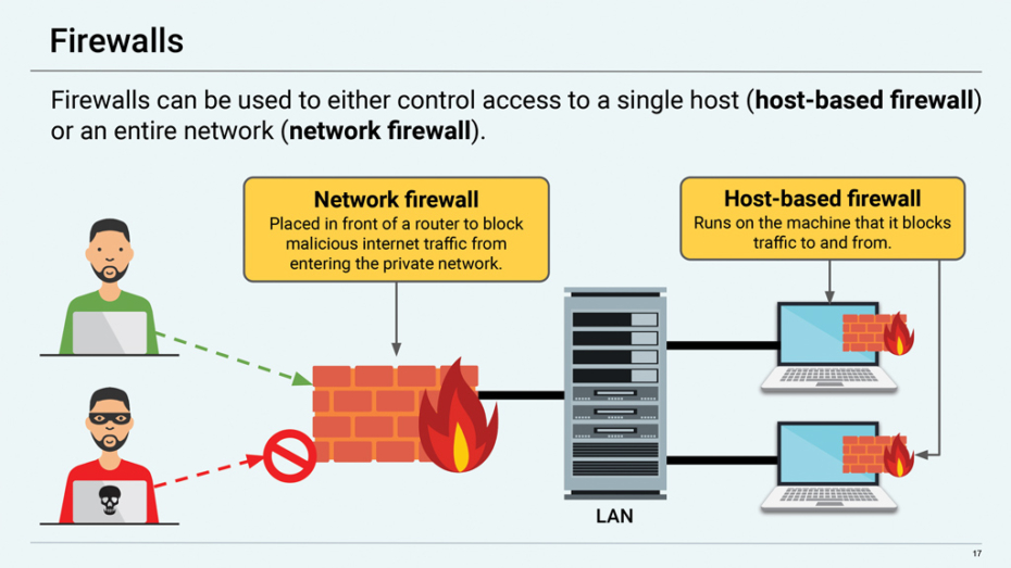 Cybersecurity: Firewalls