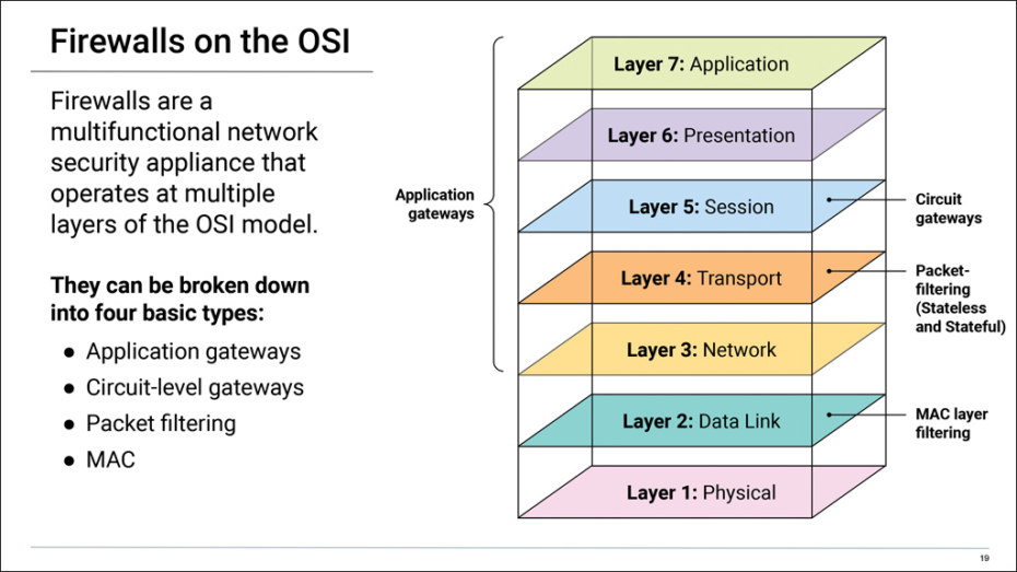 Cybersecurity: Firewalls on the OSI