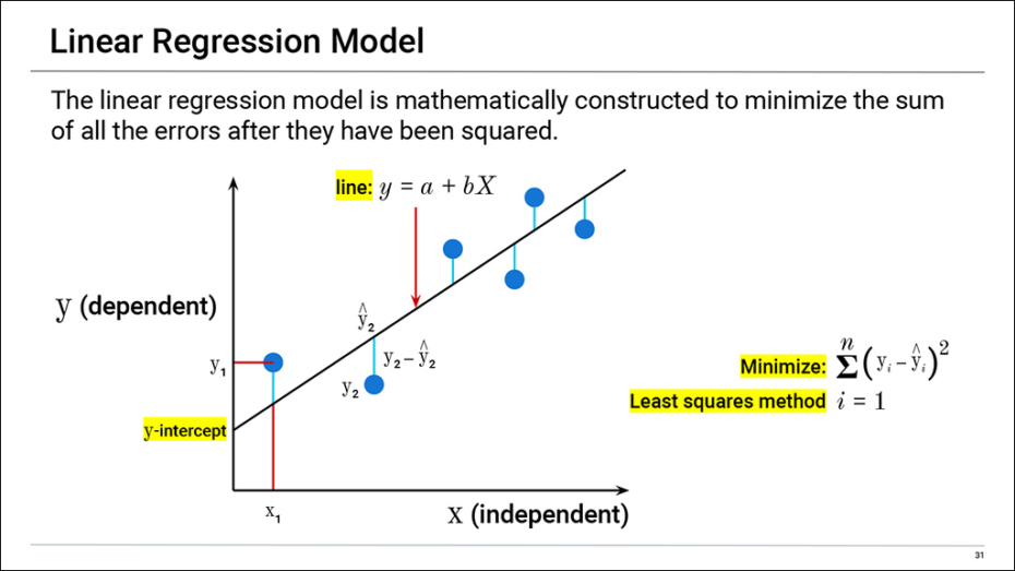 Fintech: Linear Regression Model