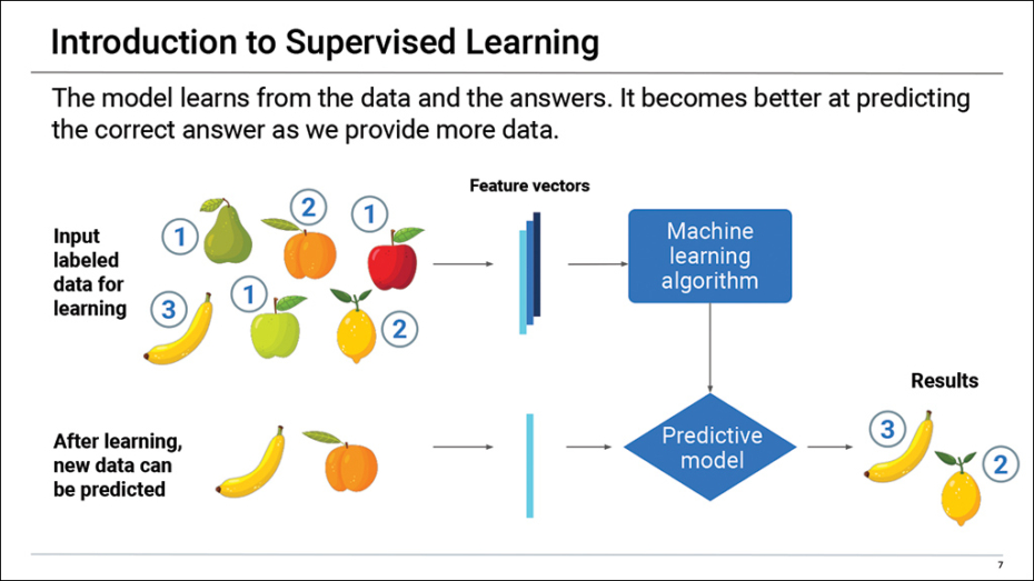 Fintech: Supervised Learning