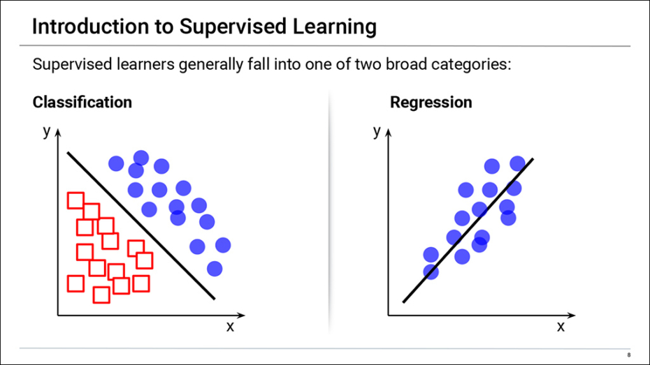 Fintech: Supervised Learning