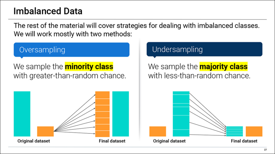 Fintech: Imbalanced Data