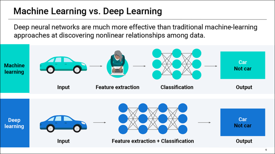 Machine Learning vs. Deep Learning