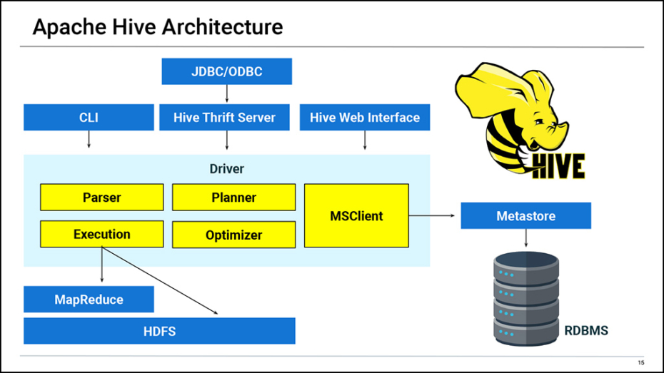 2U Big Data Bootcamp Curriculum, Big Data Apache Hive Architecture