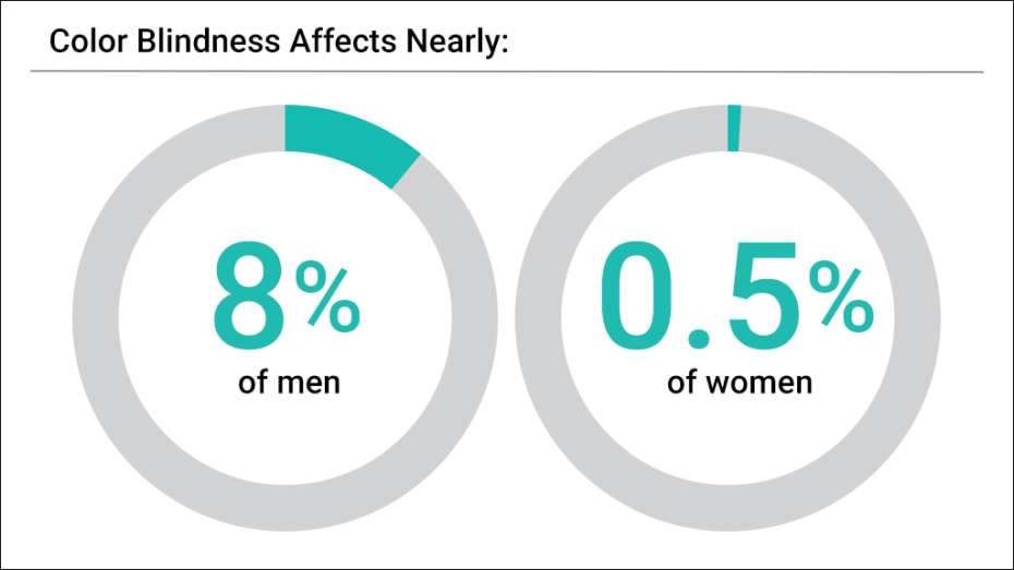 Percentage of People who have Color Vision Deficiency (CVD)