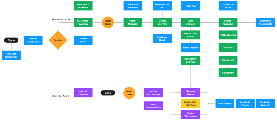 Carnegie Learning Teacher Implementation User Flow