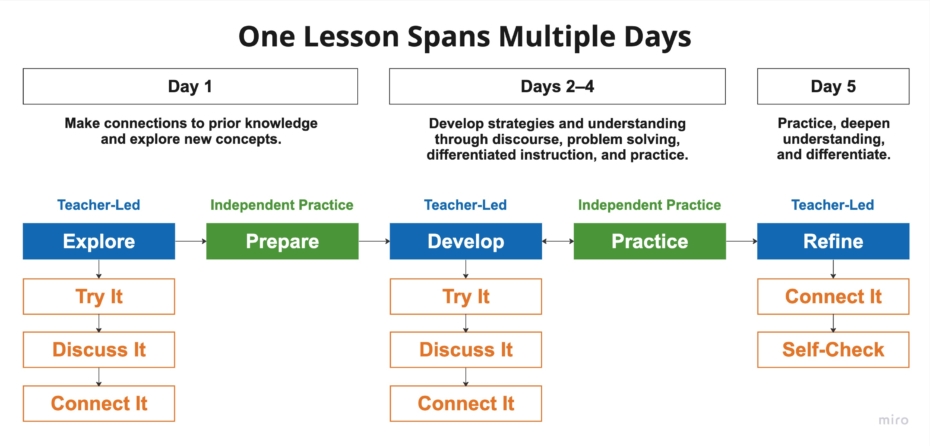 Curriculum Associates Learning Path: Instructional Routine