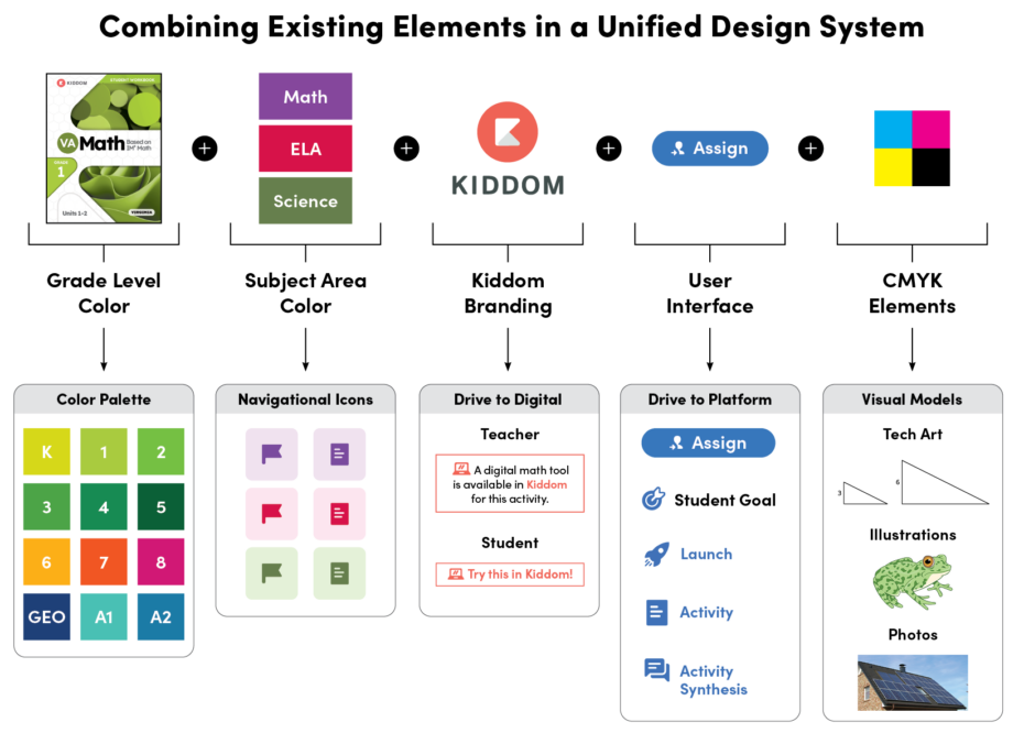 Planning the Design System