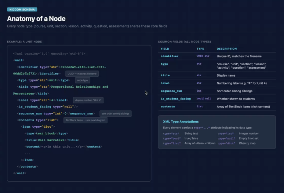 Kiddom_Schema Anatomy of a Node